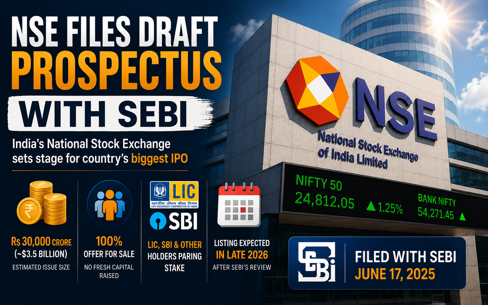 NSE files for India's largest-ever IPO, worth about $3.5 billion