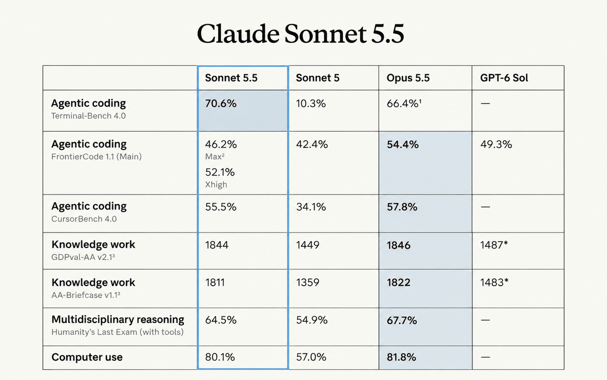 Anthropic's Sonnet 5.5 nears Opus 5.5 at half the price