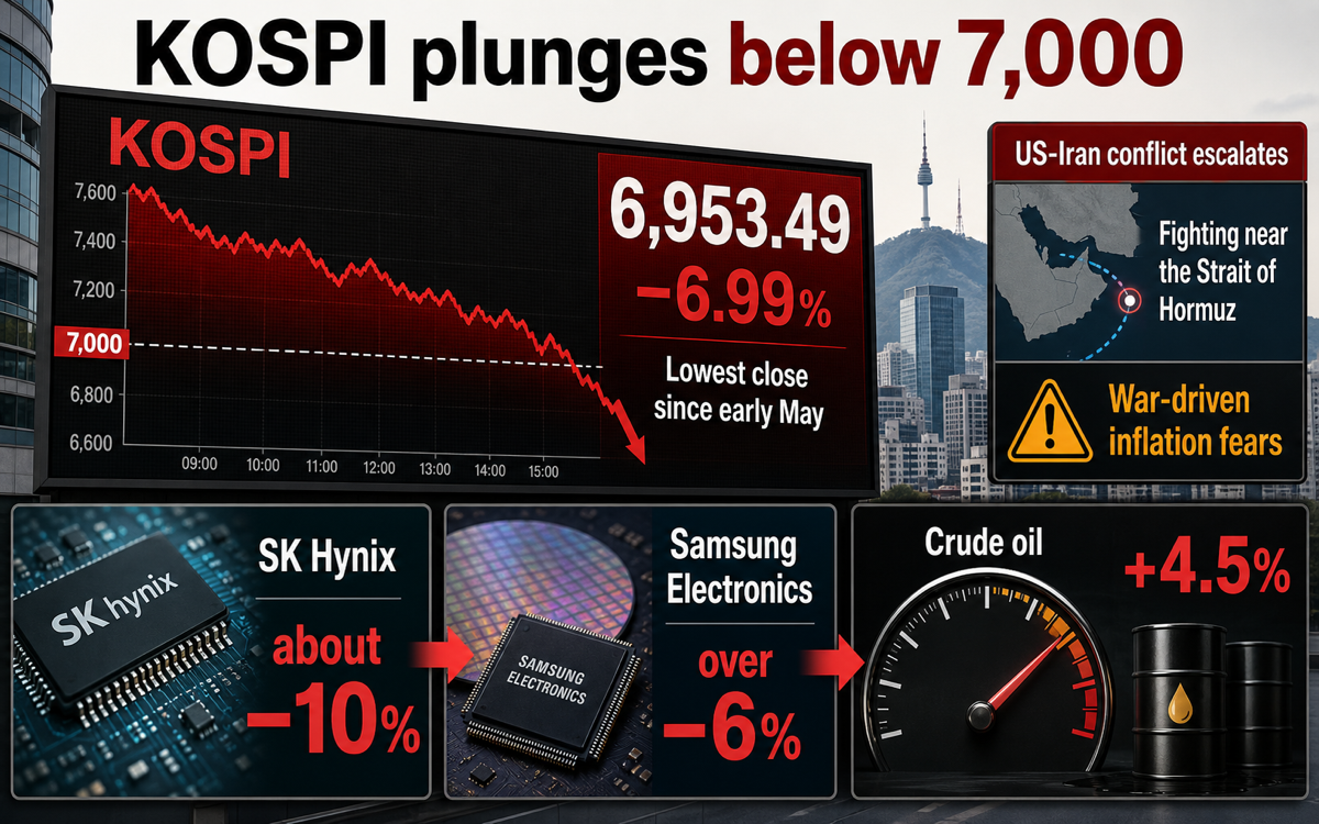 KOSPI plunges nearly 7% below 7,000 as US-Iran tensions and oil spike batter chip giants