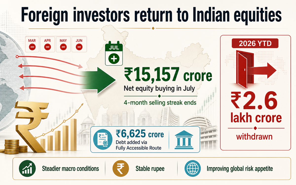 FPIs turn net buyers of Indian equities in July, ending four-month selling streak