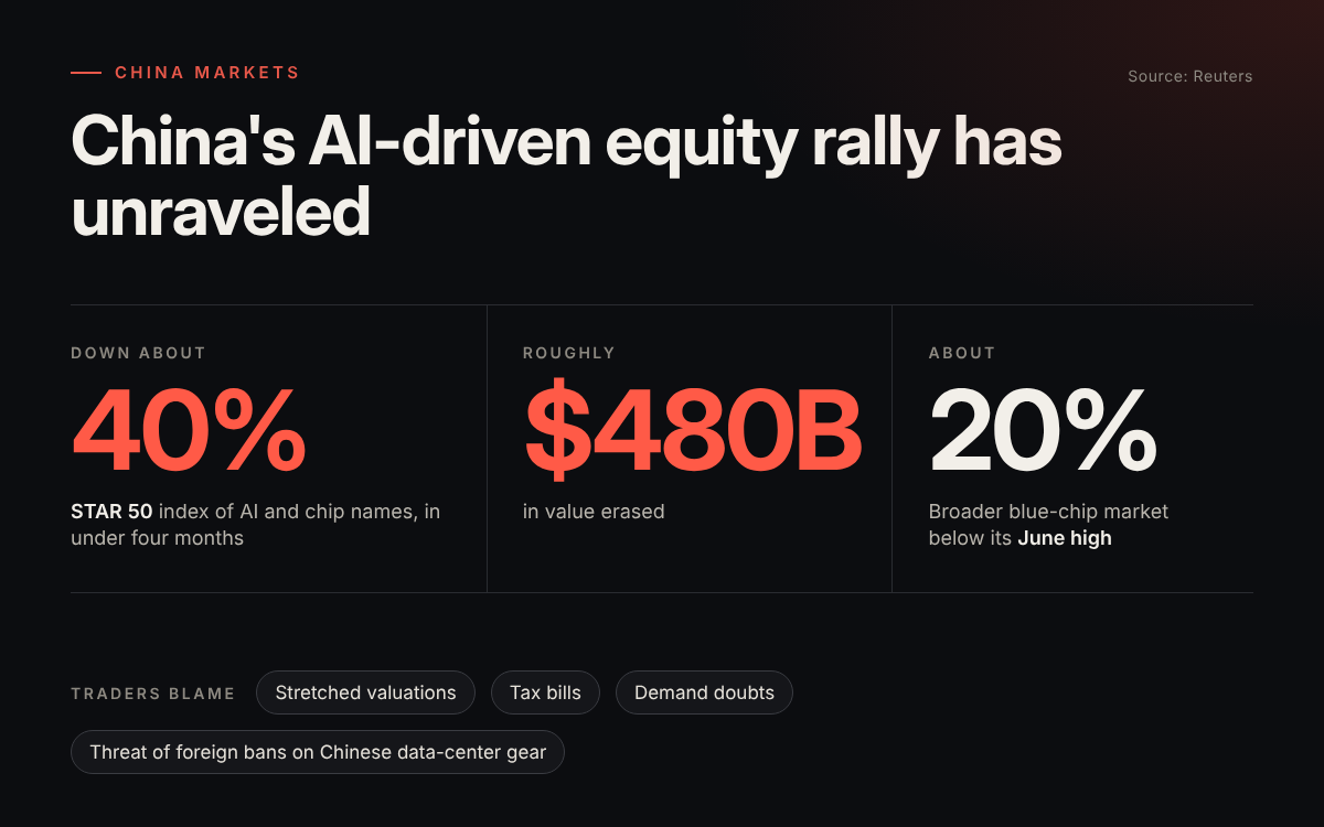 China's AI stock bubble bursts as STAR 50 sinks 40%, erasing $480 billion