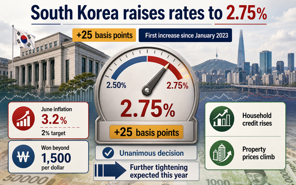Bank of Korea raises rates to 2.75%, its first hike in more than three years