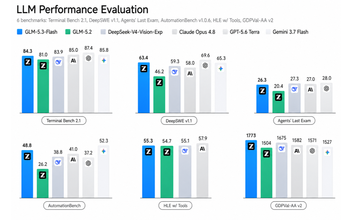 Z.ai's 320B GLM-5.3-Flash goes open-weight, nearing Claude on coding benchmarks