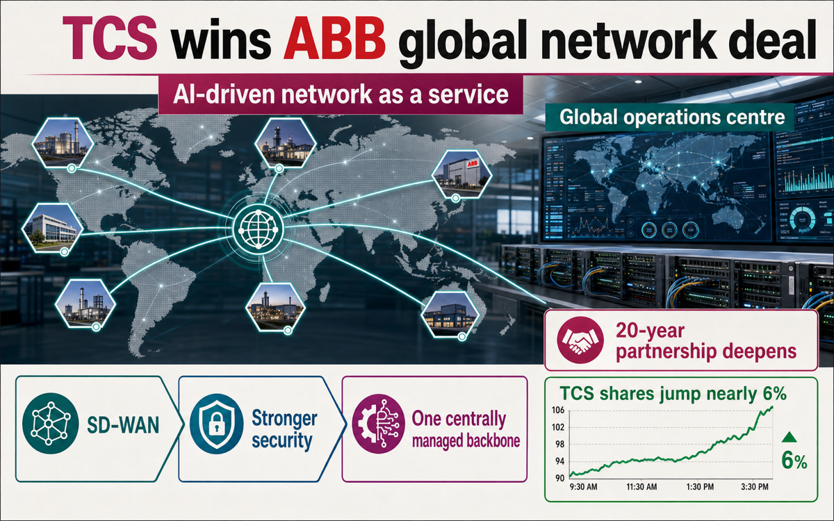 TCS wins multi-year AI deal to overhaul ABB's global network operations