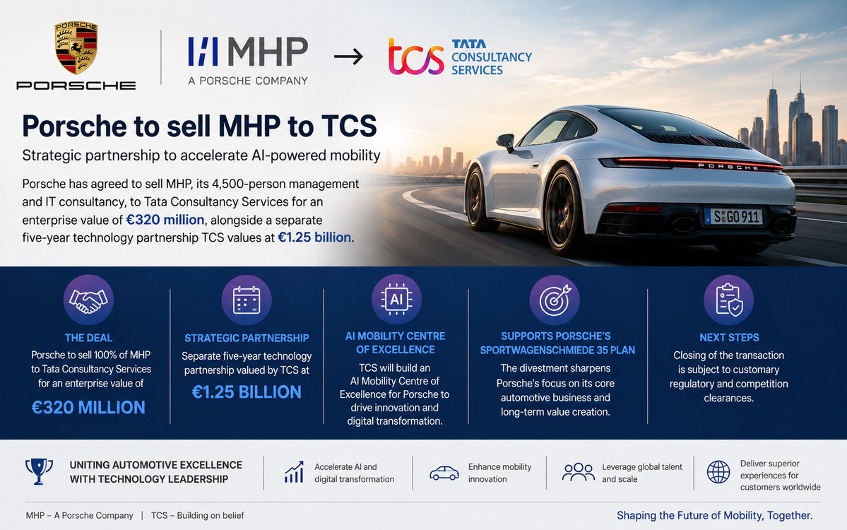 Porsche Sells MHP to TCS and Signs a Five-Year, €1.25 Billion AI Partnership