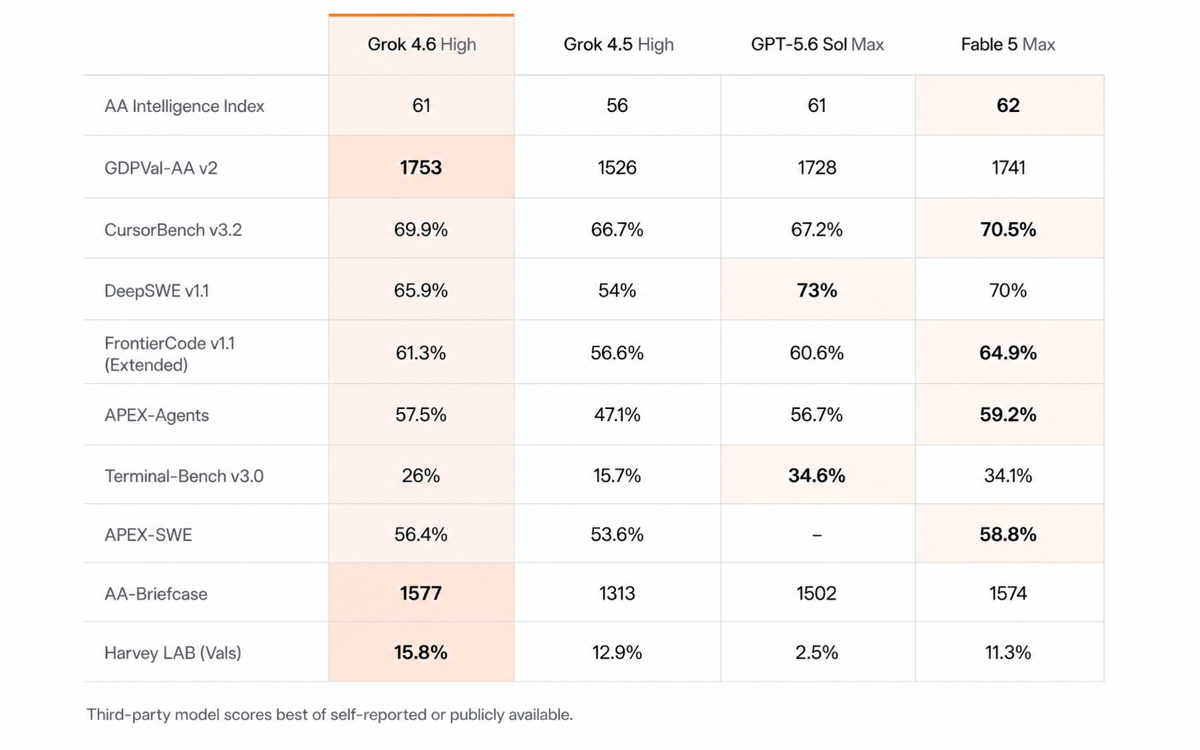 SpaceXAI's Grok 4.6 matches the frontier at half the price