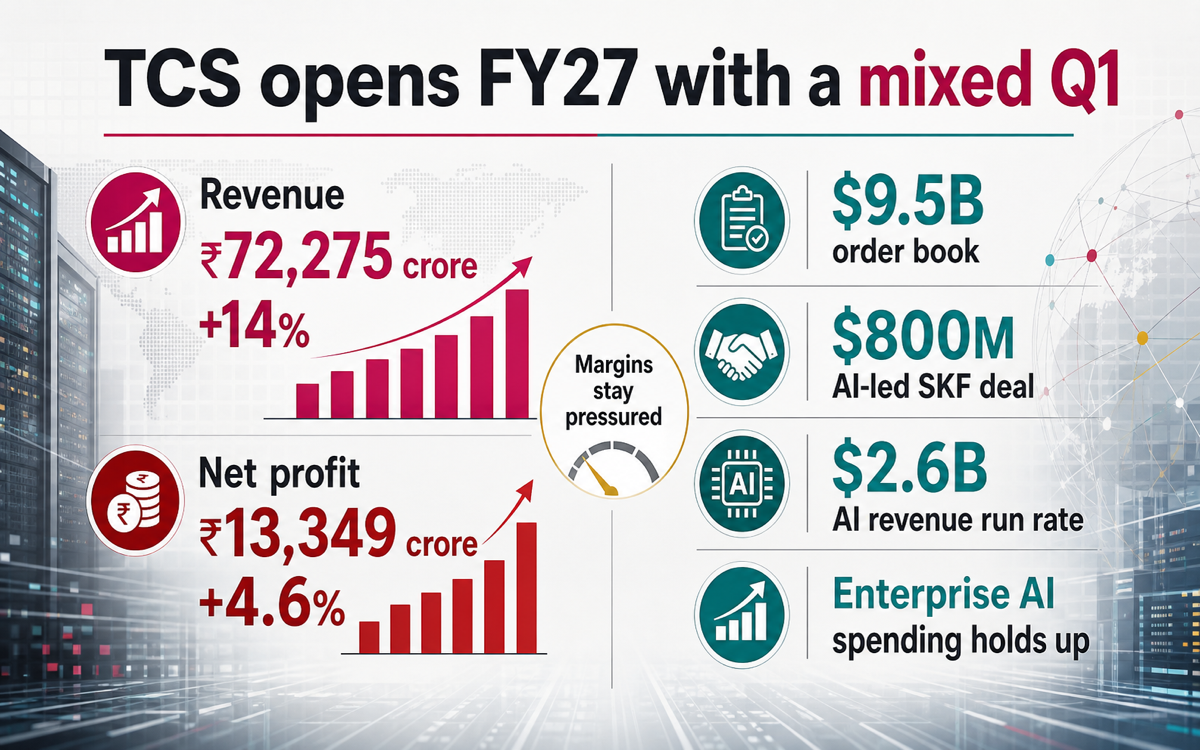 TCS opens FY27 with a mixed Q1 but a $9.5B AI-led order book