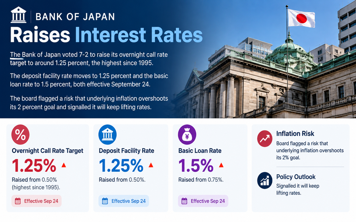 Bank of Japan raises policy rate to 1.25%, highest since 1995