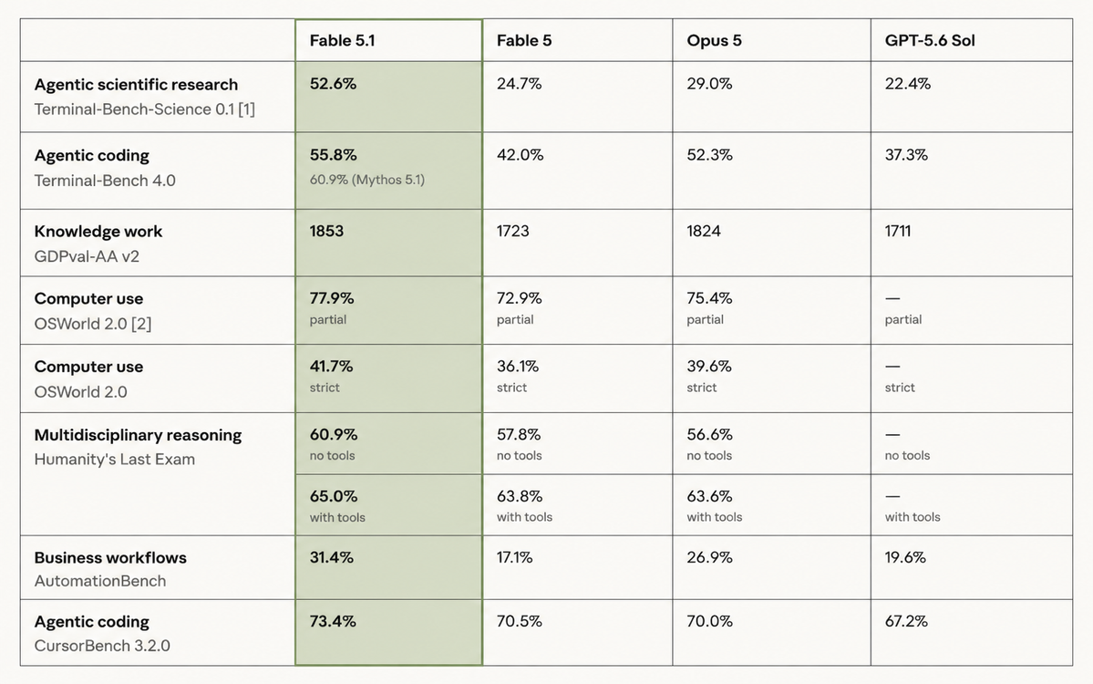 Anthropic ships Claude Fable 5.1 with ~25% lower typical costs