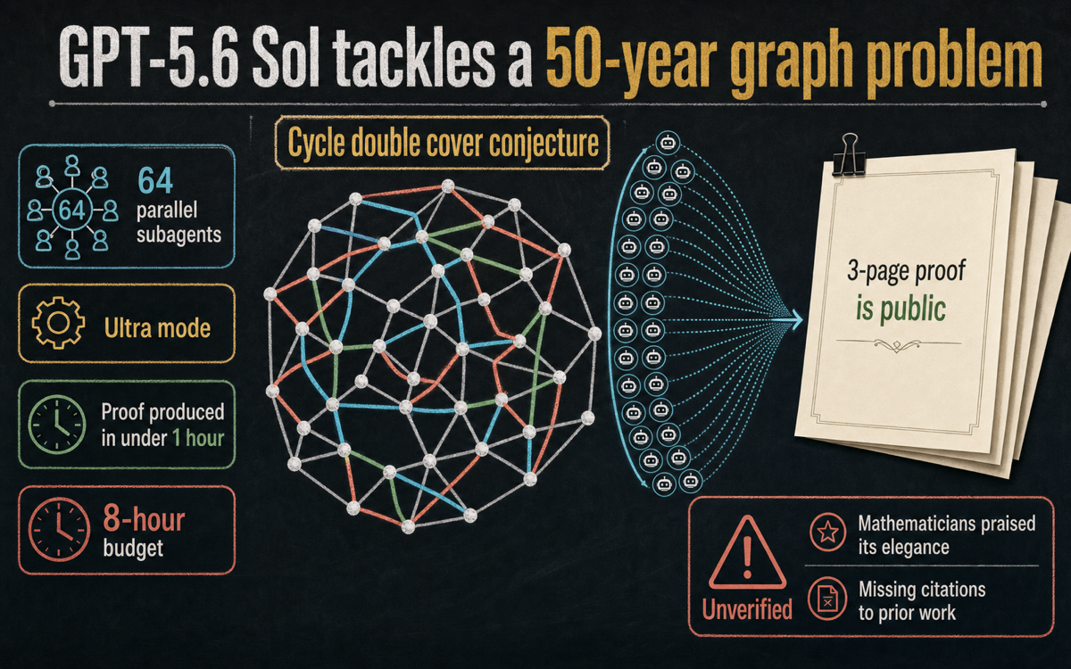 OpenAI says GPT-5.6 Sol proved a 50-year-old math conjecture in under an hour