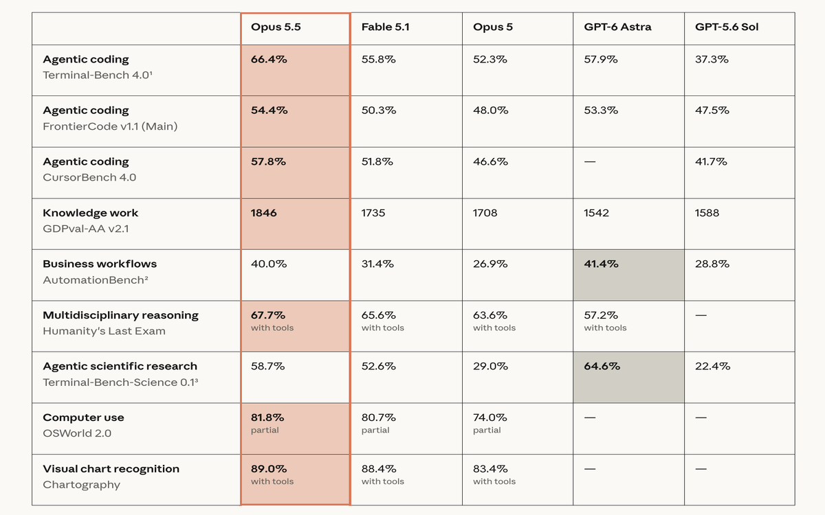 Anthropic's Claude Opus 5.5 matches Fable 5.1, runs 40% cheaper than Opus 5