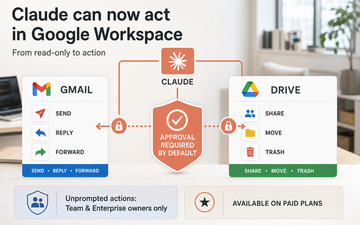 Claude can now send Gmail messages and manage Google Drive files