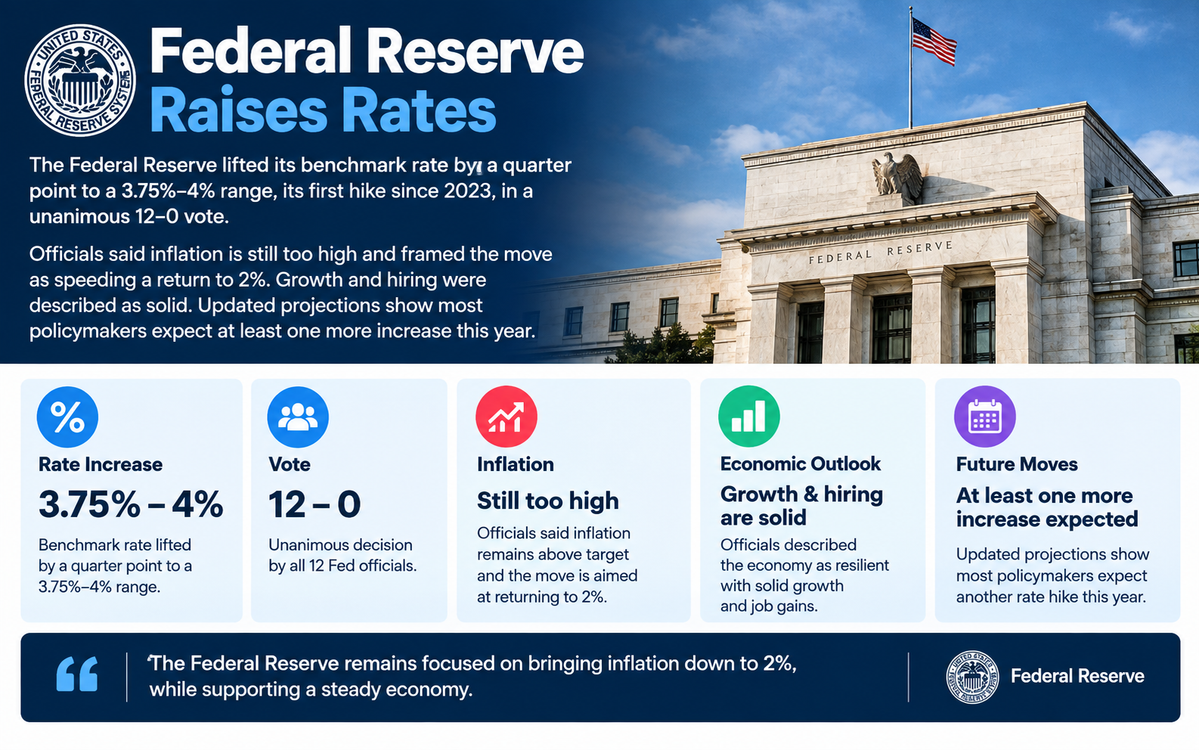 Fed raises rates by 25 basis points to 3.75%–4%, its first hike since 2023