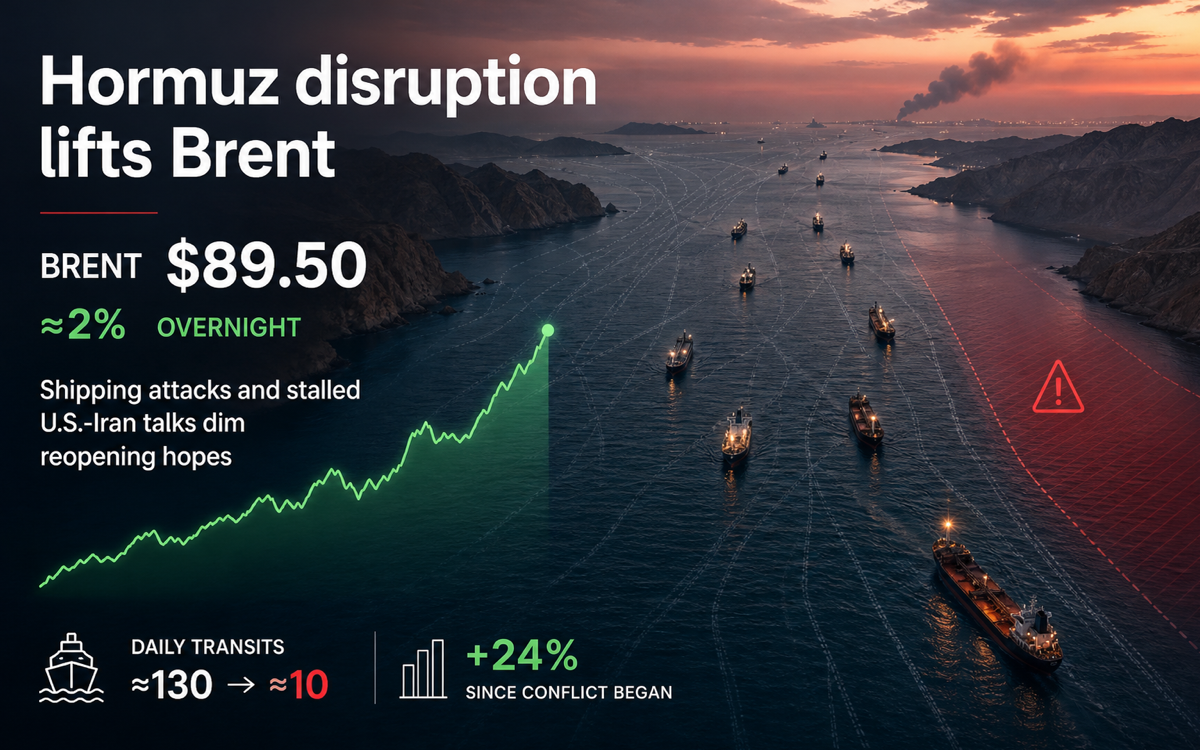 Brent nears $90 as shipping attacks dent hopes of a Strait of Hormuz reopening