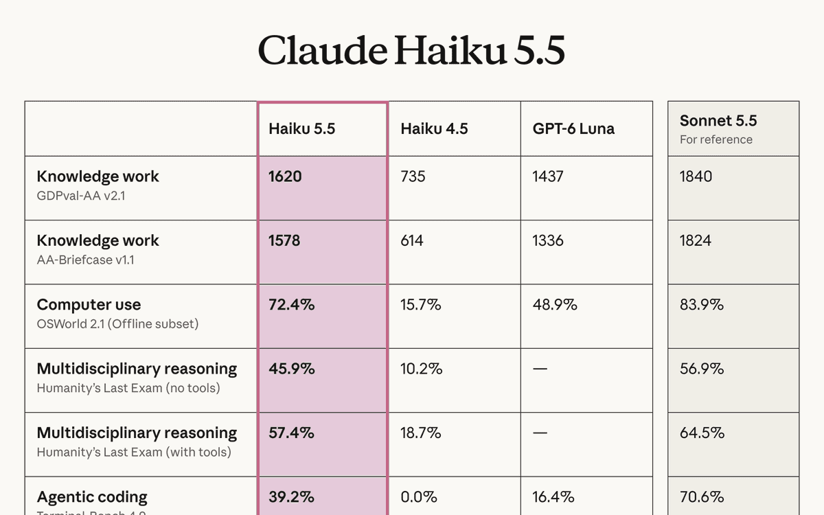 Anthropic launches Claude Haiku 5.5, cutting small-model costs by about 75%