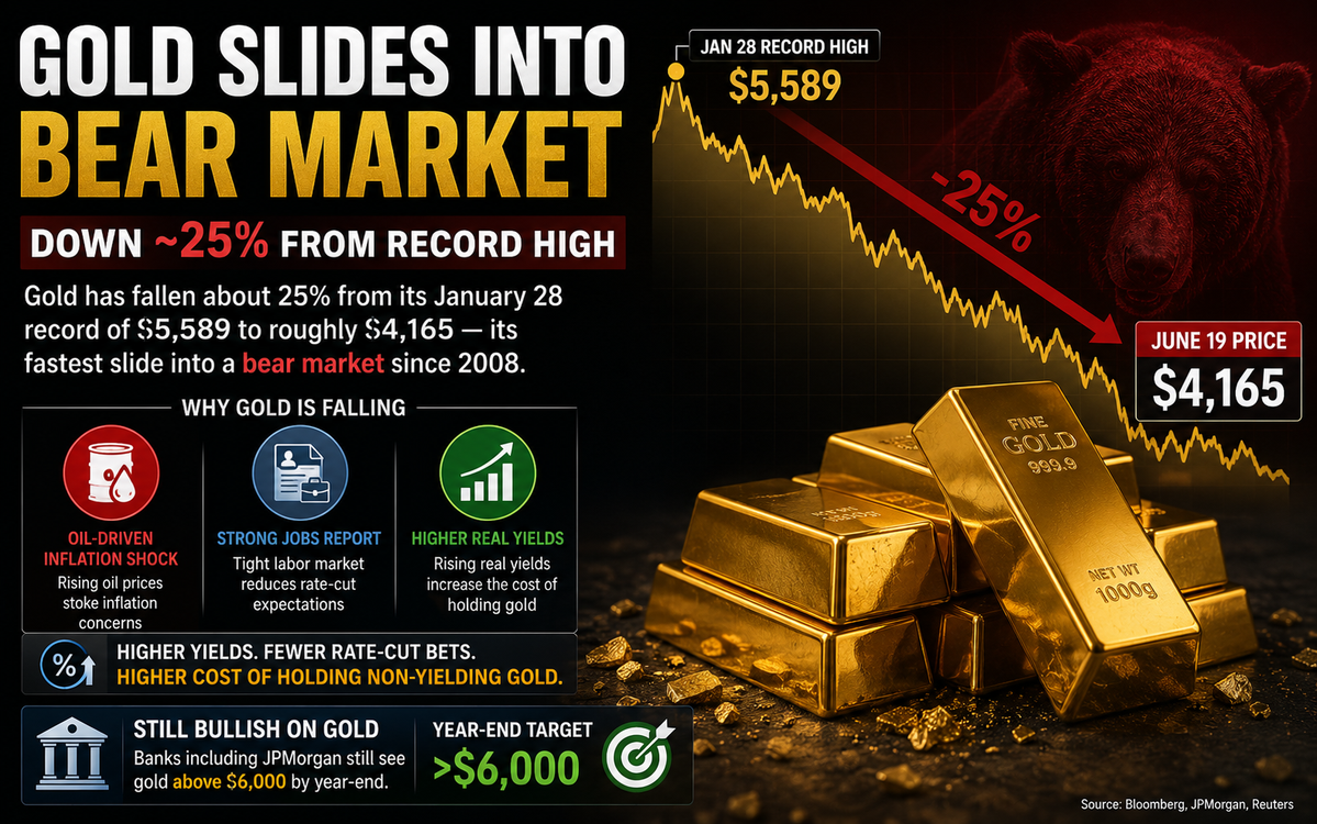 Gold sinks 25% from its January peak in fastest drop since 2008