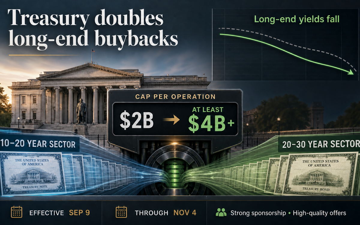 US Treasury doubles long-end bond buybacks to at least $4 billion per operation
