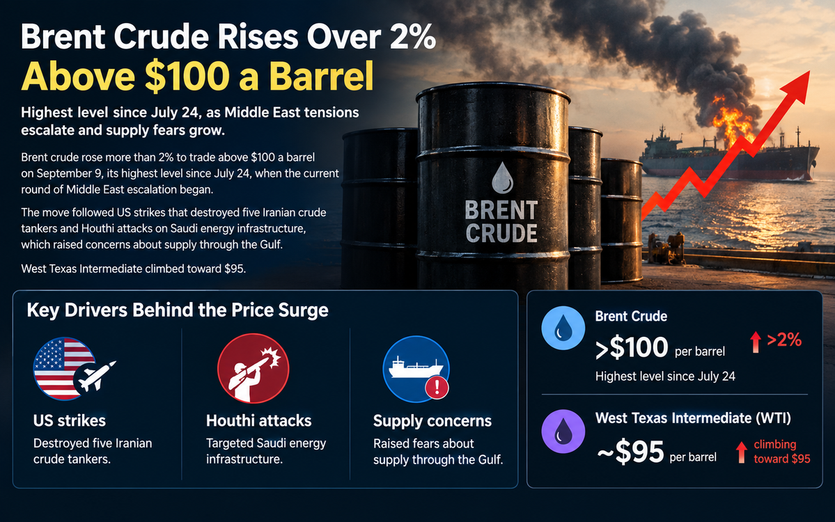 Brent crude clears $100 for the first time since July as US-Iran strikes widen