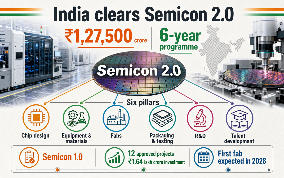 India clears Semicon 2.0, a ₹1.28 lakh crore push to build its chip ecosystem