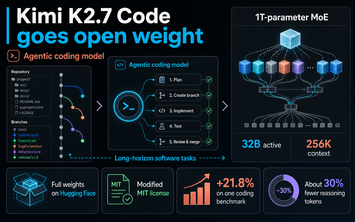 Moonshot AI open-sources Kimi K2.7 Code, an agentic coding model